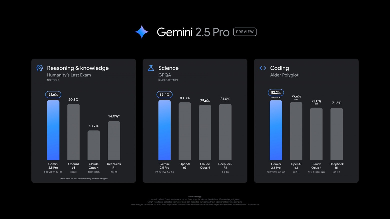 Gemini 2.5 Pro – a new top among language models